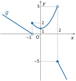 Gráfico de g: semirreta decrescente até ao ponto menos um, zero, não incluído; arco de parábola do ponto menos um, dois, ao ponto dois, cinco, não incluído, com mínimo no ponto zero, um; semirreta decrescente a partir do ponto dois, menos cinco