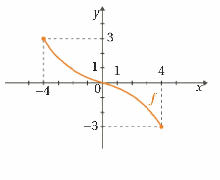 Gráfico da função f do exercício 3