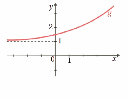 Gráfico da função g do exercício 5
