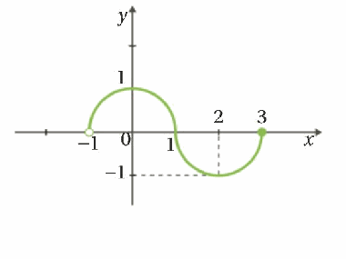 Gráfico da função g do exercício 8
