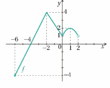 Gráfico da função f do exercício 9