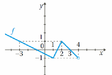 Gráfico da função f do exercício 11