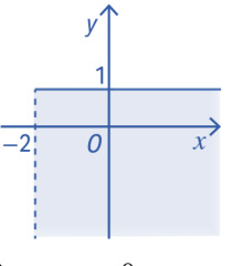 Representação de y menor ou igual a 1 e x maior que -2