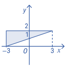 Representação de 3y menos x maior ou igual a 3, x maior ou igual a -3 e y menor ou igual a 2