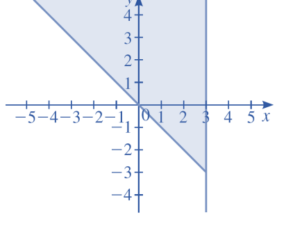 Representação de x mais y maior ou igual a zero e x menor ou igual a 3