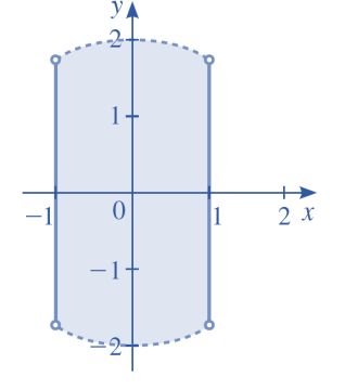 Representação de x ao quadrado mais y ao quadrado menor que 4 e x entre -1 e 1
