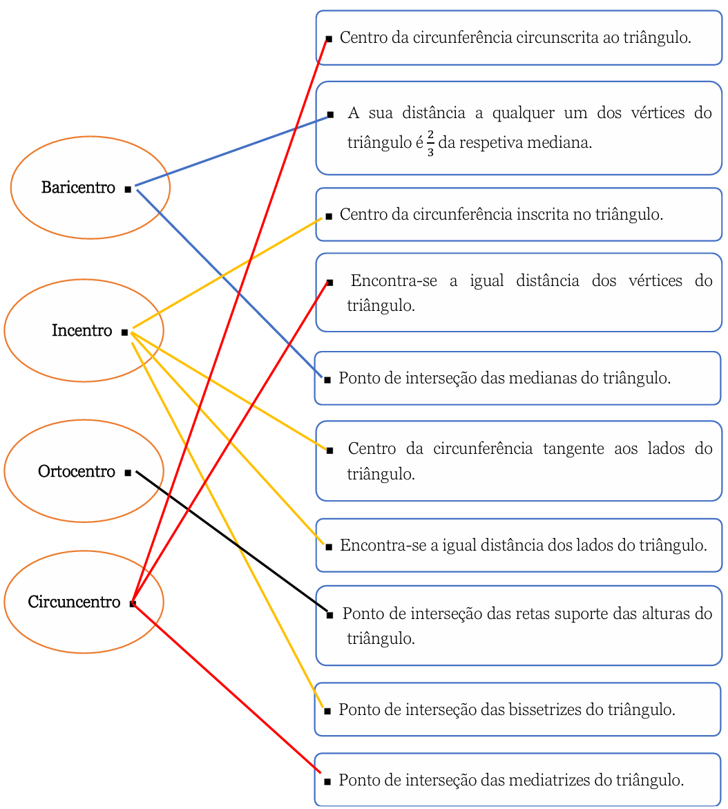 Correspondência entre pontos notáveis e as respetivas características