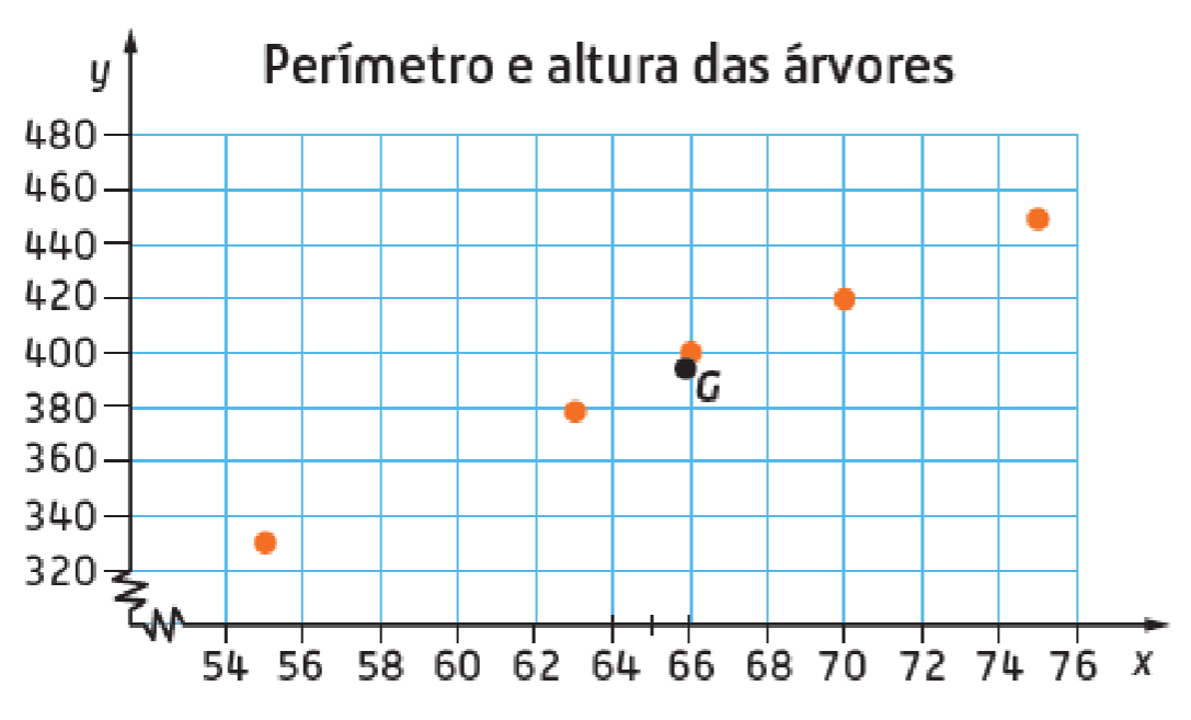 Diagrama de dispersão com centro de gravidade