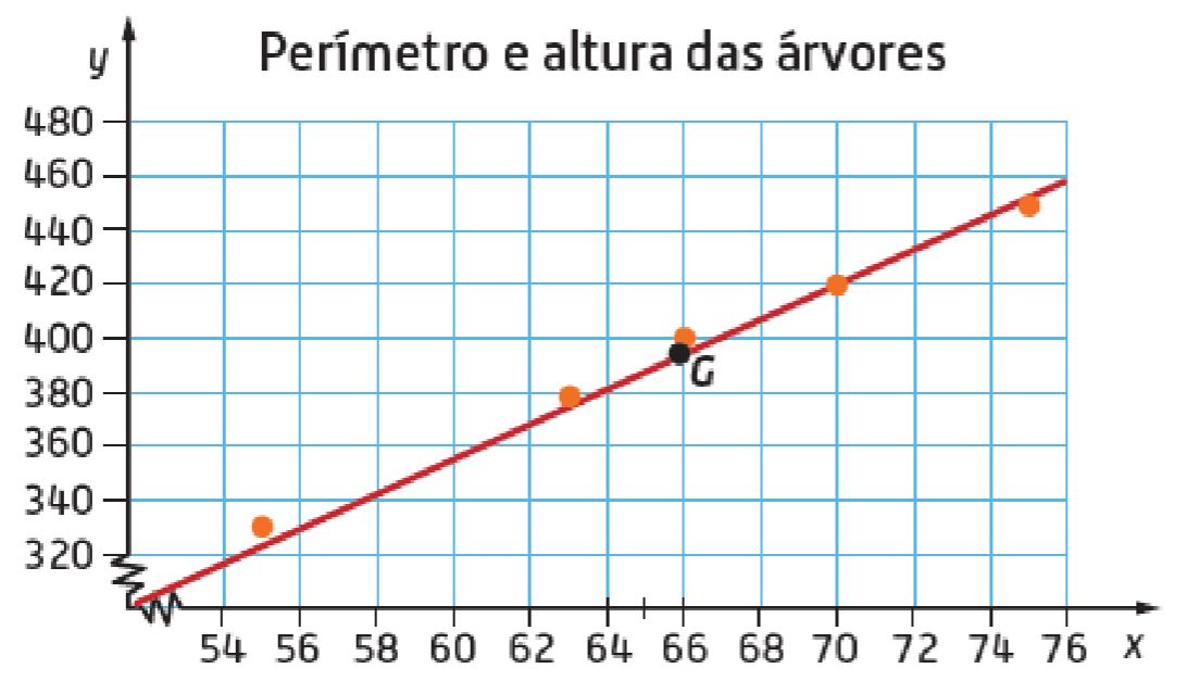 Diagrama com reta de regressão das árvores