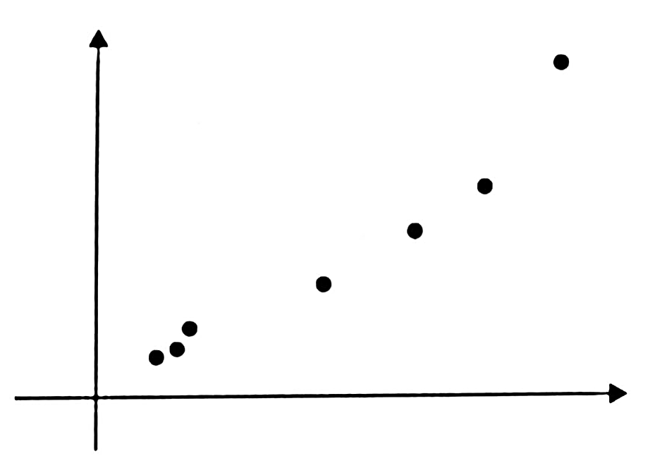 Diagrama de dispersão com associação linear positiva forte