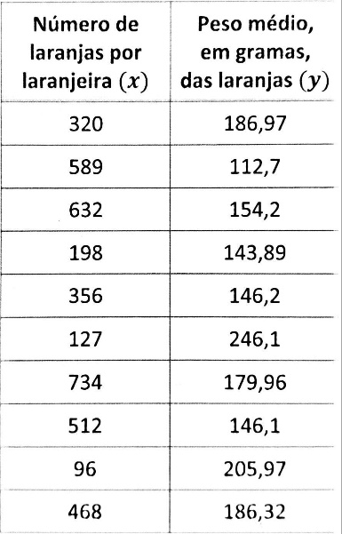 Tabela do número de laranjas e peso médio