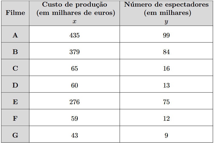 Tabela dos filmes, custos de produção e espectadores