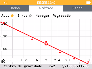 Diagrama de dispersão das pulsações com reta de regressão