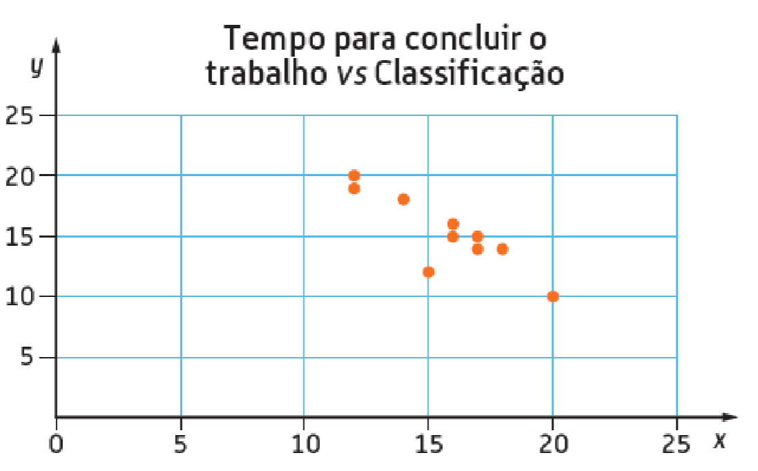 Diagrama de dispersão do tempo e da classificação