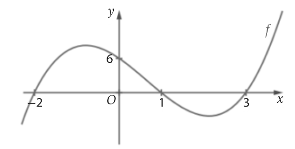 Gráfico da função cúbica f, que interseta o eixo Ox nos pontos de abcissas −2, 1 e 3 e o eixo Oy no ponto de ordenada 6