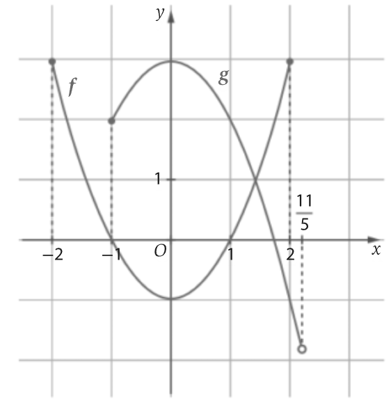Gráficos de f e de g num quadriculado. O gráfico de f vai do ponto (−2, 3) ao ponto (2, 3), ambos cheios, passando por (−1, 0), (0, −1) e (1, 0). O gráfico de g começa no ponto cheio (−1, 2), passa por (0, 3), (1, 2) e (2, −1) e termina num ponto vazio de abcissa 11/5
