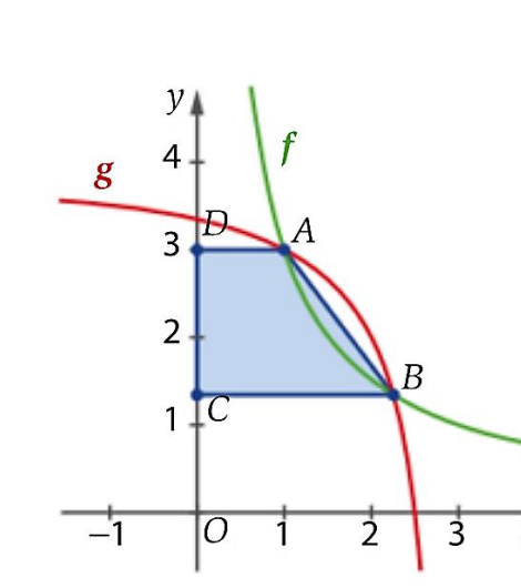Trapézio ABCD entre os gráficos de f e g