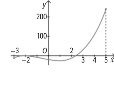 Gráfico da função cúbica no intervalo ]-3,5]