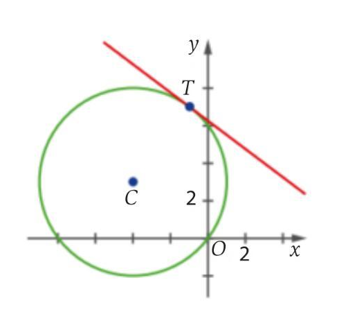 Circunferência com centro C, ponto T e reta tangente