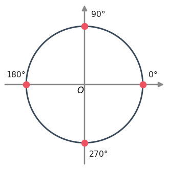 Quatro pontos: 0, 90, 180 e 270 graus