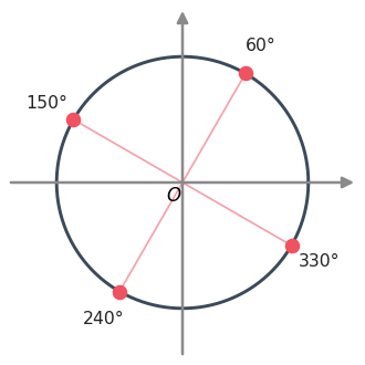 Quatro pontos: 60, 150, 240 e 330 graus