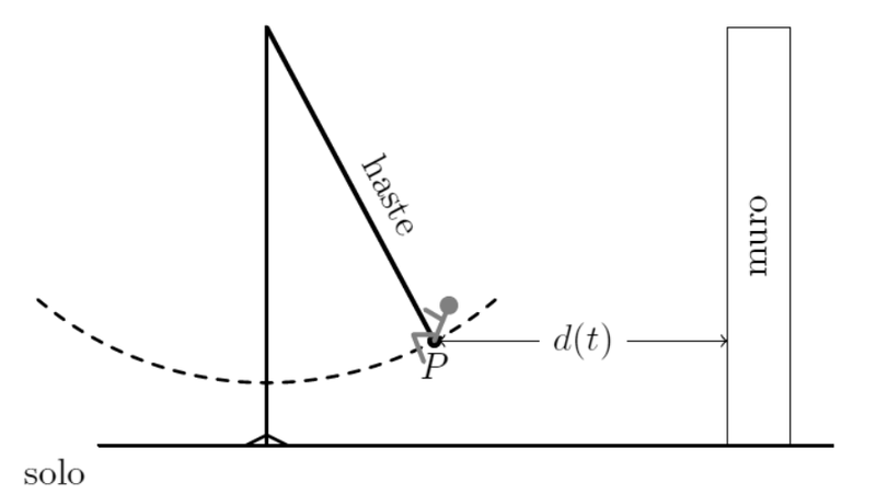 Esquema do baloiço: haste presa a um suporte, cadeira P a descrever um arco e muro à direita; d(t) é a distância de P ao muro
