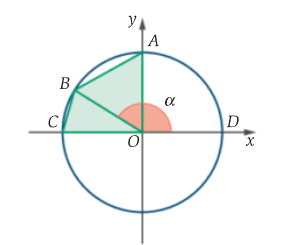 Circunferência trigonométrica com o quadrilátero OABC sombreado, A em (0,1), C em (−1,0), B no segundo quadrante e ângulo alfa entre OD e OB