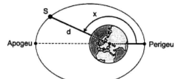 Órbita elíptica de um satélite S em torno da Terra, com o apogeu, o perigeu, a distância d e o ângulo x medido a partir do perigeu