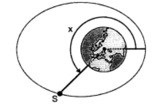 O satélite S na metade inferior da órbita; o ângulo x, medido a partir do perigeu, é maior do que 180 graus