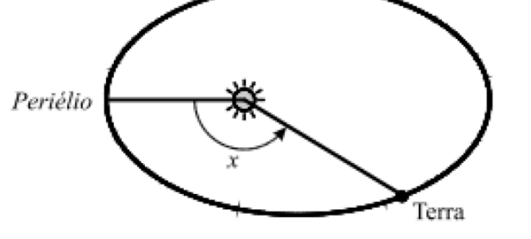 Órbita elíptica da Terra com o Sol, o periélio e o ângulo x entre o periélio e a Terra, com vértice no Sol