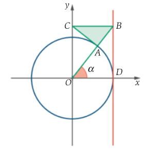 Circunferência trigonométrica, reta x = 1, ponto A na circunferência, B na reta x = 1 alinhado com O e A, C no eixo Oy e triângulo ABC sombreado