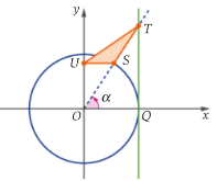 Circunferência trigonométrica, reta x igual a 1 e triângulo UST com U no eixo Oy