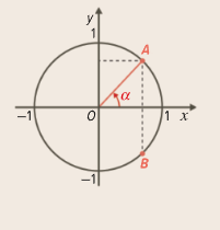 Circunferência trigonométrica com A no primeiro quadrante e B no quarto quadrante, com a mesma abcissa