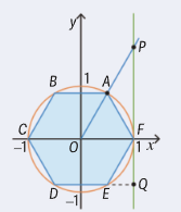 Hexágono regular ABCDEF inscrito na circunferência trigonométrica, com a reta PQ de equação x igual a 1