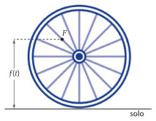 Roda com raios, o ponto F a meio de um raio e a distância f de t de F ao solo