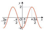 Gráfico I: mínimo menos 2 em 0 e máximos 2 em menos pi e pi