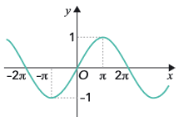 Gráfico II: passa na origem, máximo 1 em pi e mínimo menos 1 em menos pi