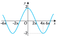 Gráfico III: máximo 2 em 0 e mínimos menos 2 em menos 4 pi e 4 pi