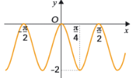 Gráfico V: máximo 0 em 0 e mínimos menos 2 em pi sobre 4 e menos pi sobre 4