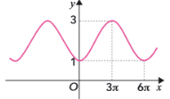 Gráfico VI: mínimo 1 em 0 e máximo 3 em 3 pi, com mínimo seguinte em 6 pi