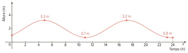 Gráfico da altura da maré ao longo de 24 horas, com marés altas de 3,3 m e 3,2 m e marés baixas de 0,7 m e 0,8 m