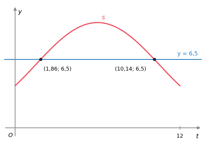 Gráfico de s entre 0 e 12 e reta y igual a 6,5, com as interseções (1,86; 6,5) e (10,14; 6,5)
