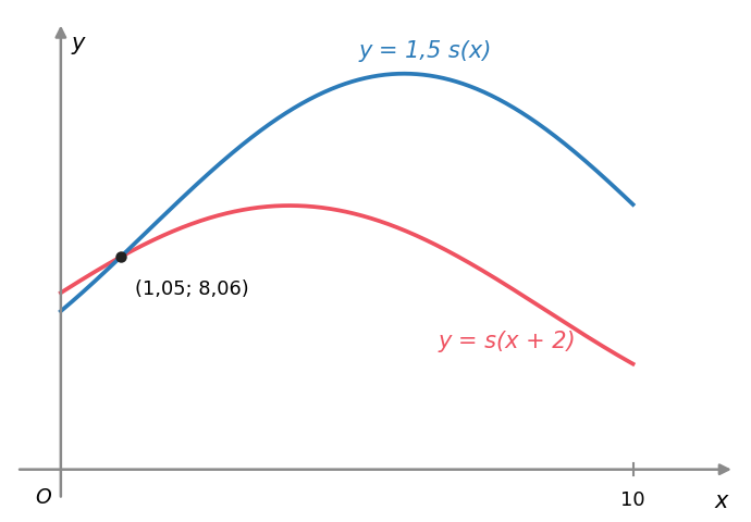 Gráficos de y igual a s de x mais 2 e de y igual a 1,5 s de x, que se intersetam em (1,05; 8,06)