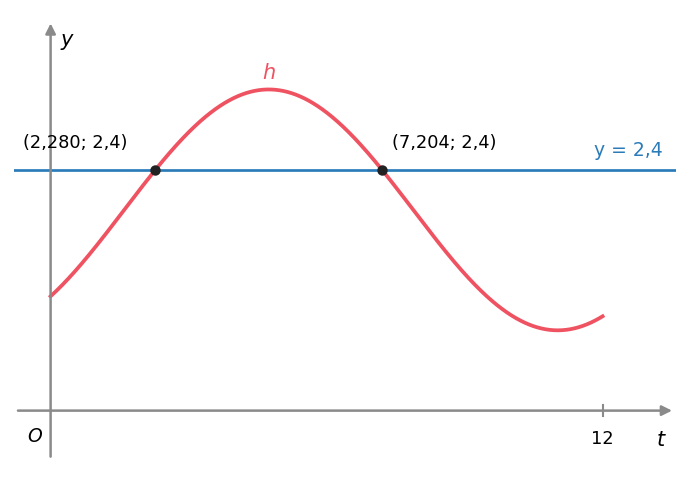 Gráfico de h entre 0 e 12 e reta y igual a 2,4, com as interseções (2,280; 2,4) e (7,204; 2,4)