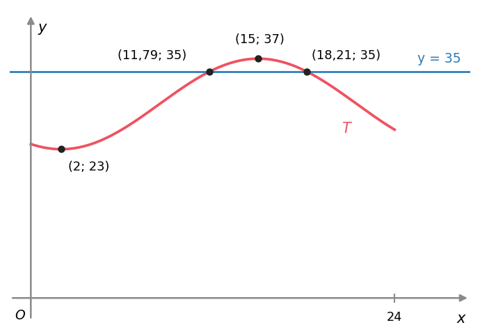 Gráfico de T entre 0 e 24 com mínimo (2; 23), máximo (15; 37) e interseções com y igual a 35 em 11,79 e 18,21