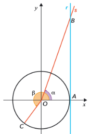 Circunferência trigonométrica, reta r tangente em A, reta s pela origem que interseta r em B, e ponto C no terceiro quadrante