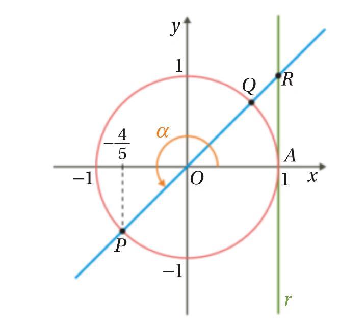 Circunferência trigonométrica com o ponto P no terceiro quadrante