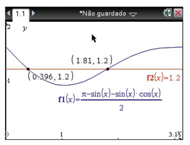 Calculadora gráfica com as interseções da função área e a reta y igual a 1,2