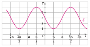 Gráfico de g entre menos 2 pi e 2 pi: passa em (0,3), tem máximo 5 em menos pi sobre 2 e 3 pi sobre 2 e mínimo 1 em pi sobre 2 e menos 3 pi sobre 2