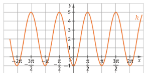 Gráfico de h entre menos 2 pi e 2 pi: mínimo menos 1 em 0, pi, menos pi, 2 pi e menos 2 pi; máximo 5 em pi sobre 2, 3 pi sobre 2 e simétricos